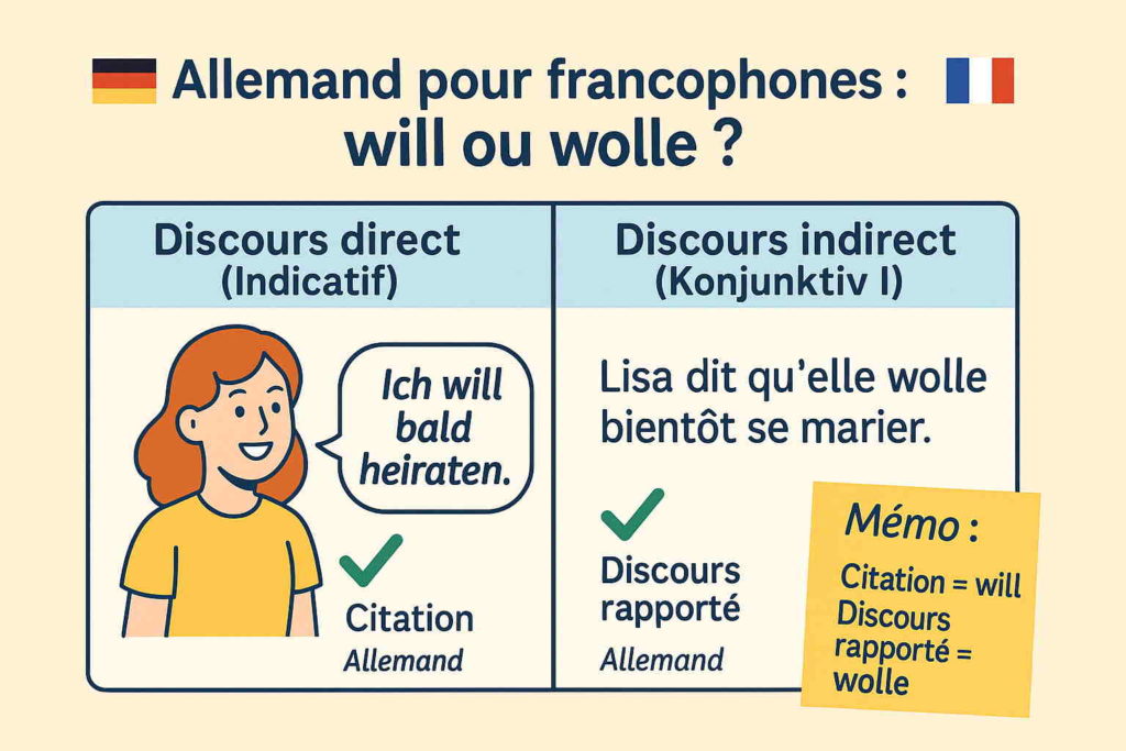 Will ou wolle : lequel est correct ?