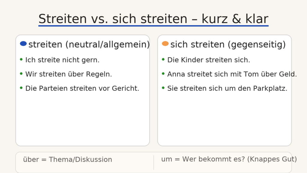 Un schéma qui explique l'usage de « streiten » et « sich streiten ». 